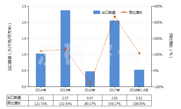 2014-2018年3月中國成卷的未曝光的X光感光膠片(HS37021000)出口量及增速統(tǒng)計